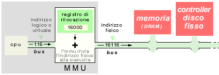 mmu genera ed invia l'indirizzo fisico utilizzando un registro di rilocazione