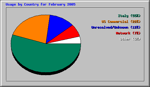 Usage by Country for February 2005