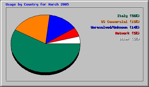 Usage by Country for March 2005