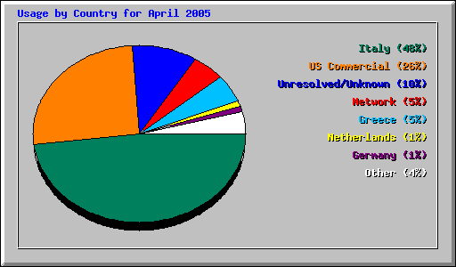 Usage by Country for April 2005