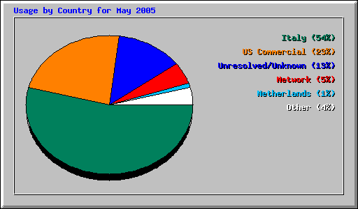 Usage by Country for May 2005