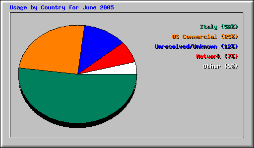 Usage by Country for June 2005