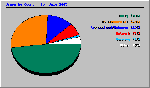 Usage by Country for July 2005