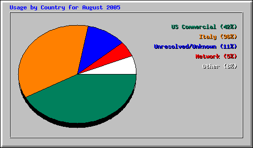 Usage by Country for August 2005