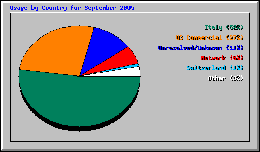Usage by Country for September 2005