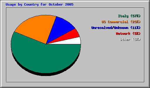 Usage by Country for October 2005