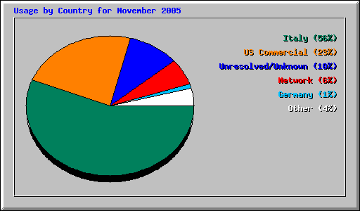 Usage by Country for November 2005