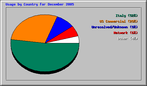 Usage by Country for December 2005