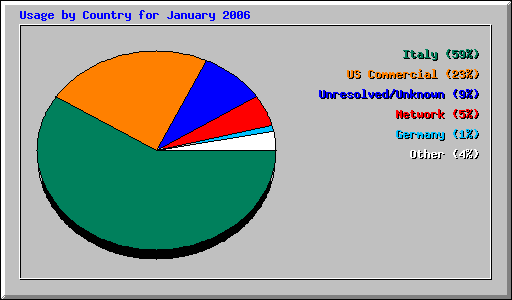 Usage by Country for January 2006