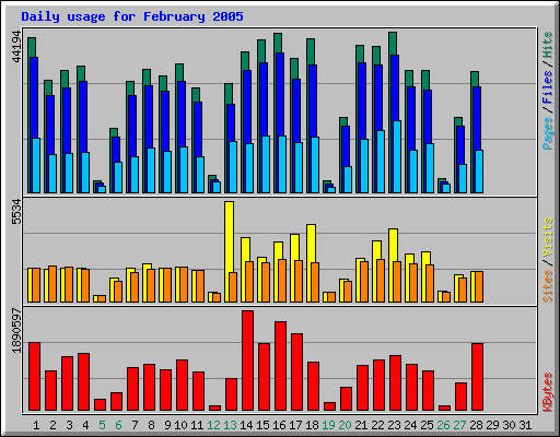 Daily usage for February 2005