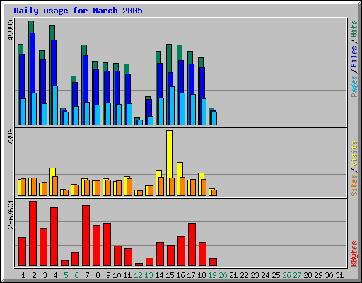 Daily usage for March 2005
