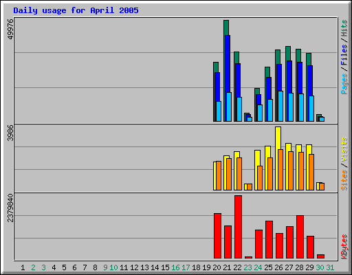 Daily usage for April 2005