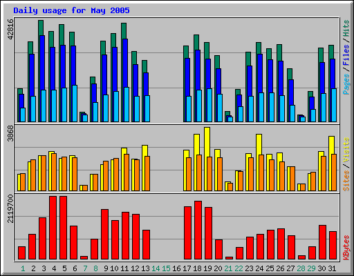 Daily usage for May 2005