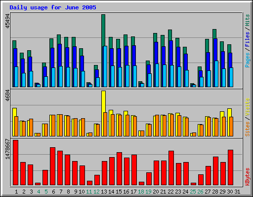 Daily usage for June 2005
