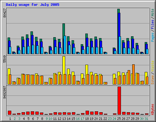 Daily usage for July 2005