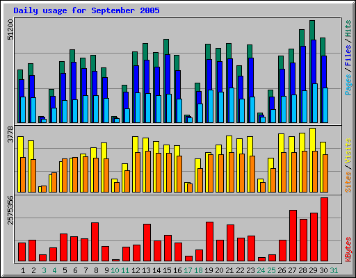 Daily usage for September 2005
