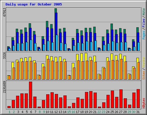 Daily usage for October 2005