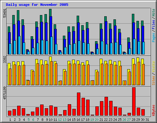Daily usage for November 2005