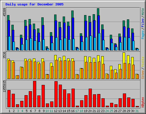 Daily usage for December 2005