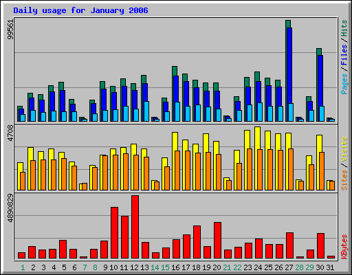 Daily usage for January 2006
