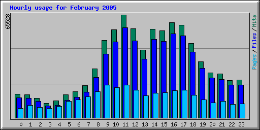 Hourly usage for February 2005