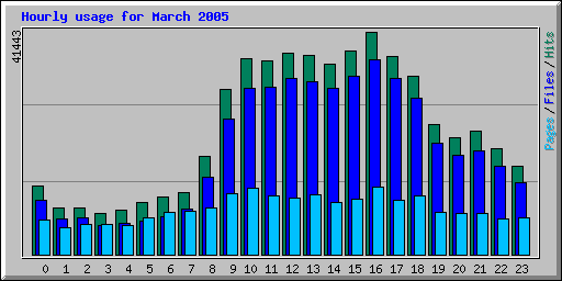 Hourly usage for March 2005