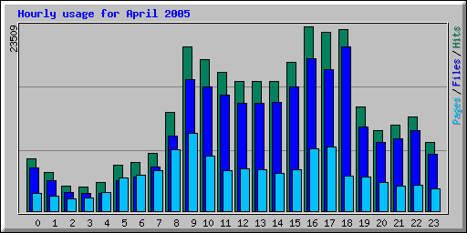 Hourly usage for April 2005