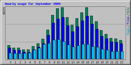 Hourly usage for September 2005