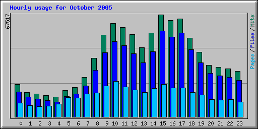 Hourly usage for October 2005