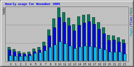 Hourly usage for November 2005