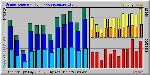 Usage summary for www.ce.unipr.it