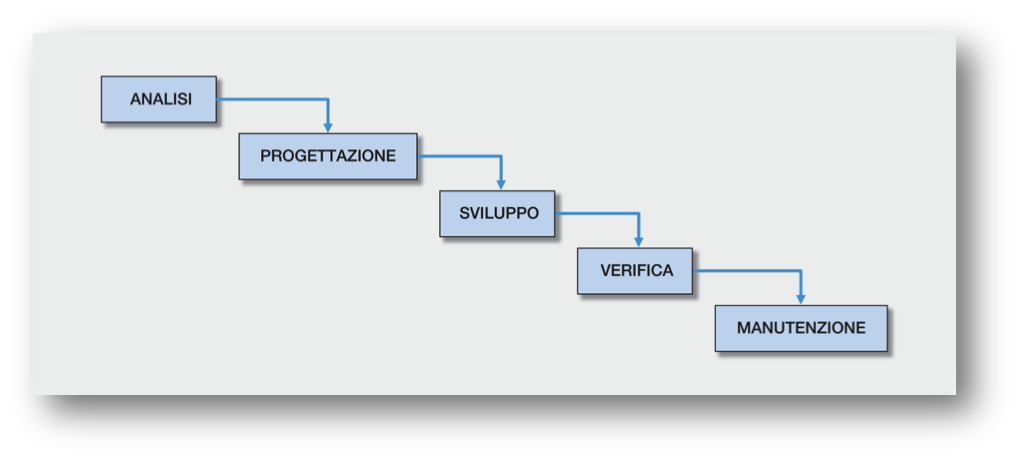Ingegneria del Software